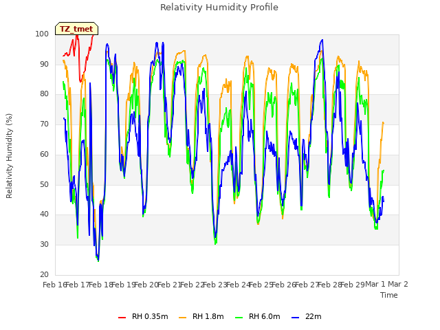 plot of Relativity Humidity Profile