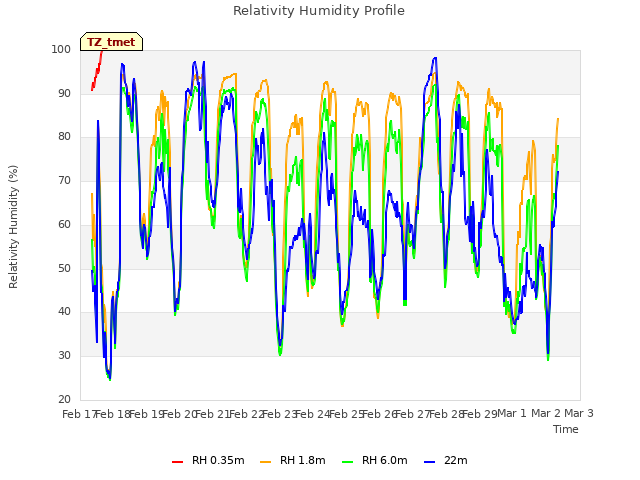 plot of Relativity Humidity Profile