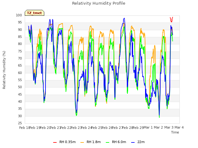 plot of Relativity Humidity Profile