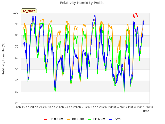 plot of Relativity Humidity Profile