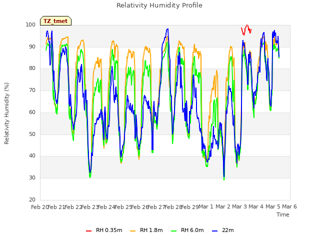 plot of Relativity Humidity Profile