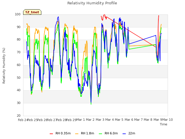 plot of Relativity Humidity Profile