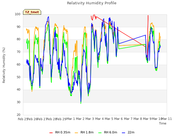 plot of Relativity Humidity Profile