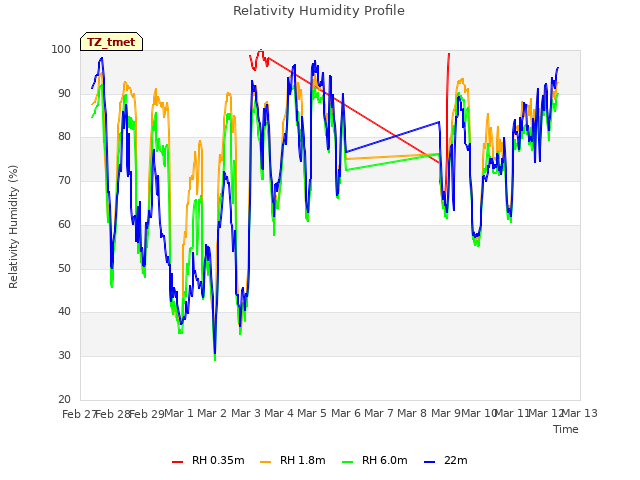 plot of Relativity Humidity Profile