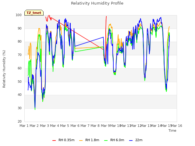 plot of Relativity Humidity Profile