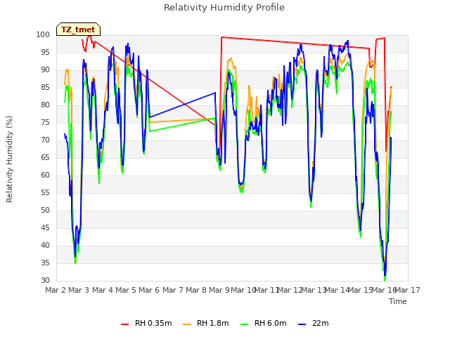 plot of Relativity Humidity Profile