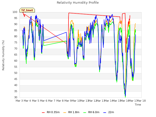 plot of Relativity Humidity Profile