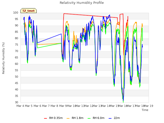 plot of Relativity Humidity Profile