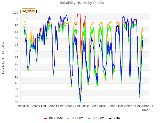 plot of Relativity Humidity Profile