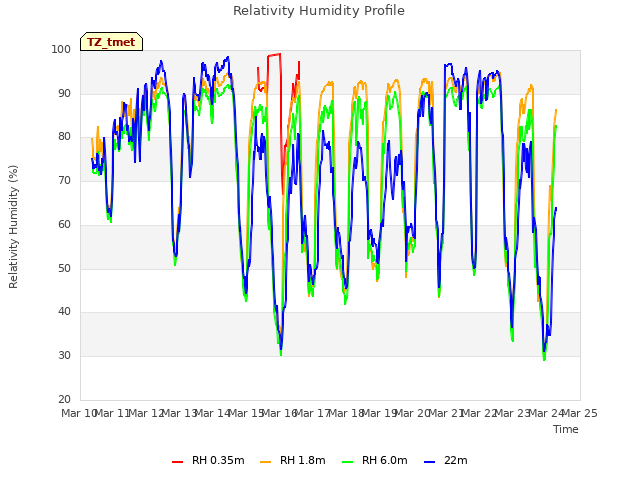 plot of Relativity Humidity Profile