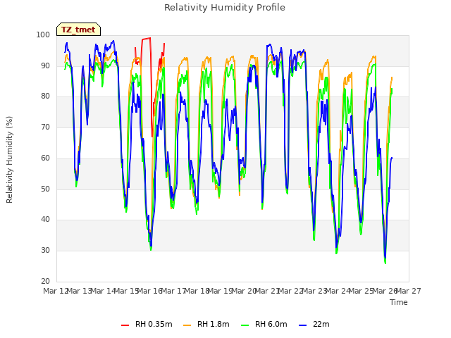 plot of Relativity Humidity Profile