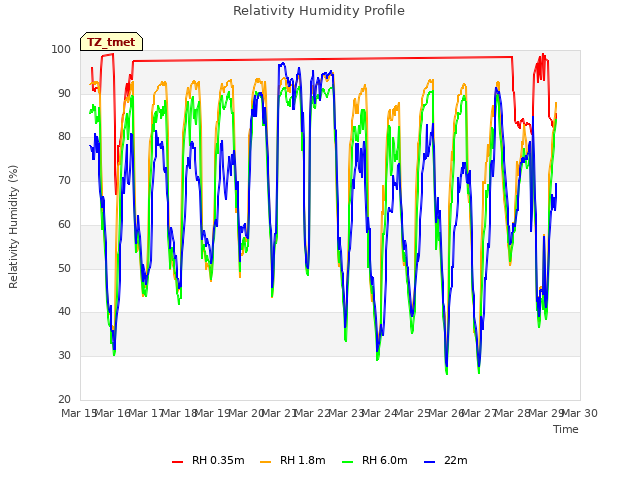 plot of Relativity Humidity Profile