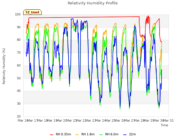 plot of Relativity Humidity Profile