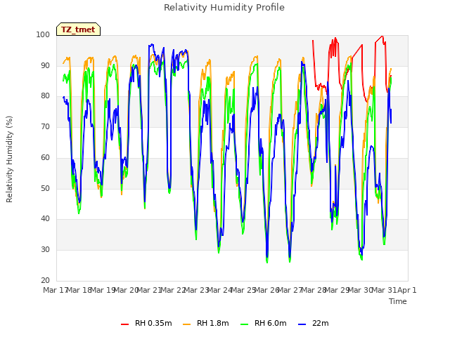 plot of Relativity Humidity Profile