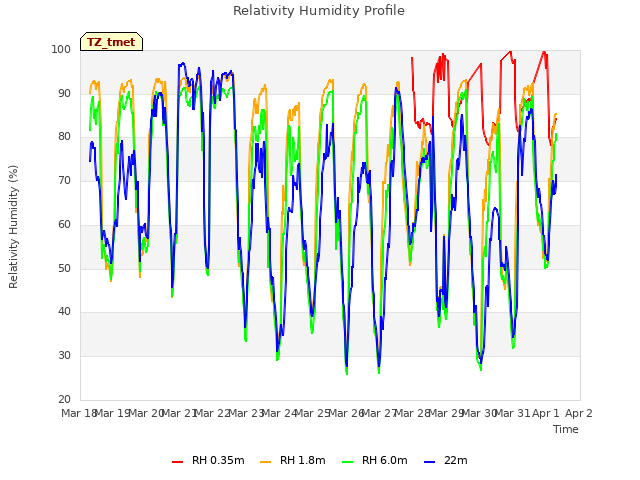 plot of Relativity Humidity Profile