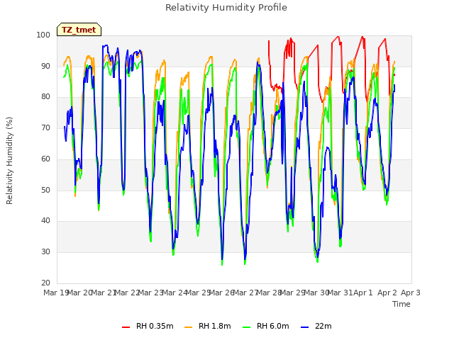plot of Relativity Humidity Profile