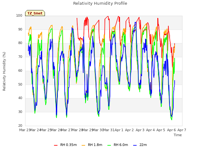 plot of Relativity Humidity Profile