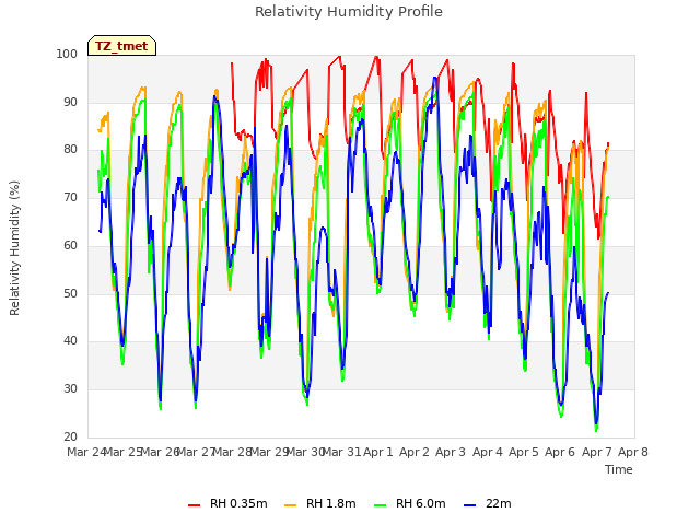 plot of Relativity Humidity Profile