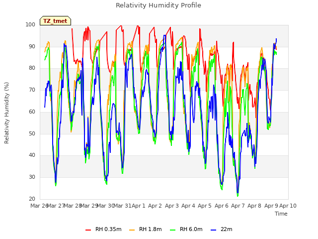 plot of Relativity Humidity Profile