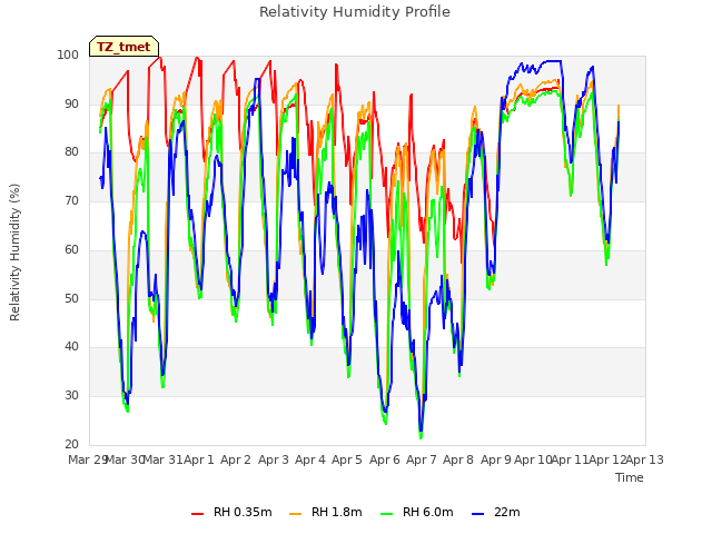 plot of Relativity Humidity Profile