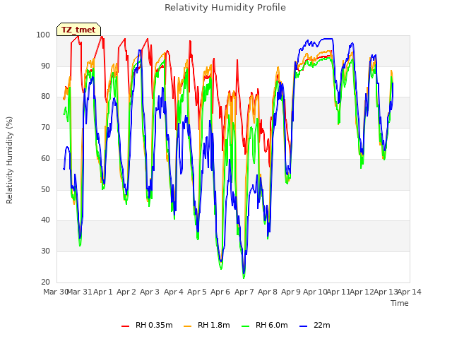 plot of Relativity Humidity Profile