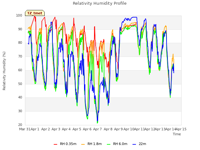 plot of Relativity Humidity Profile