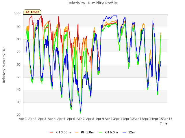 plot of Relativity Humidity Profile