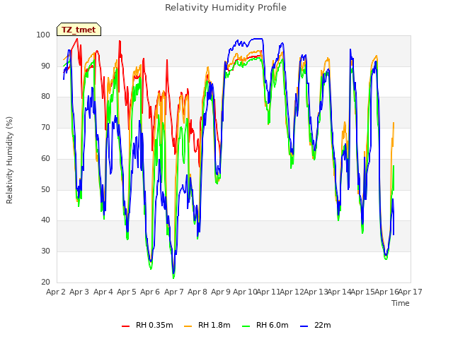 plot of Relativity Humidity Profile