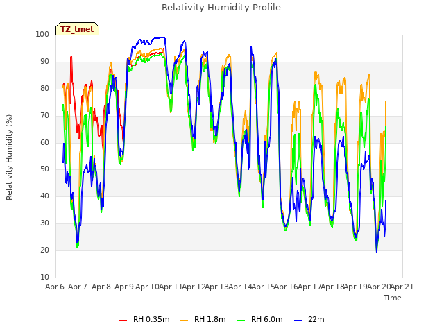 plot of Relativity Humidity Profile