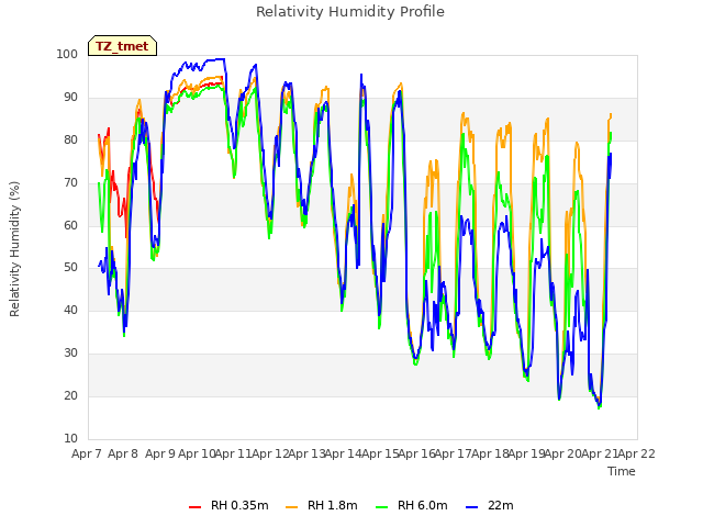 plot of Relativity Humidity Profile