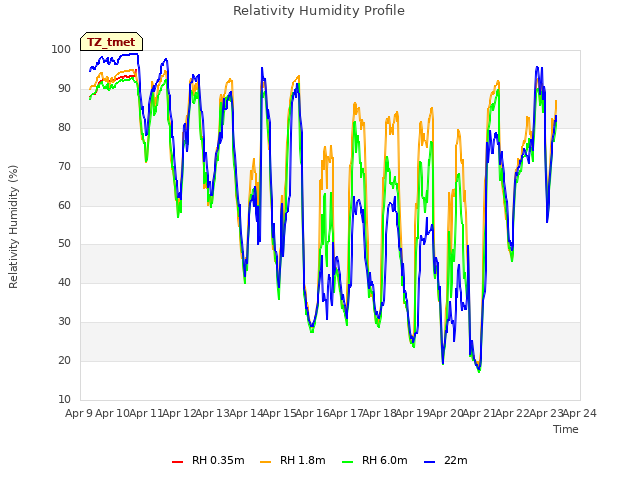 plot of Relativity Humidity Profile