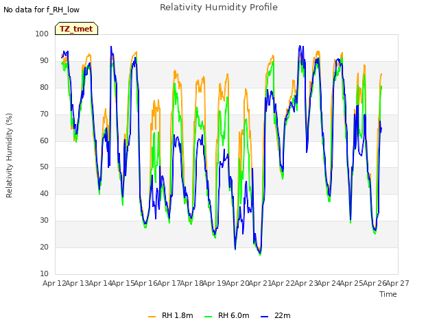 plot of Relativity Humidity Profile