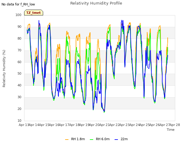 plot of Relativity Humidity Profile