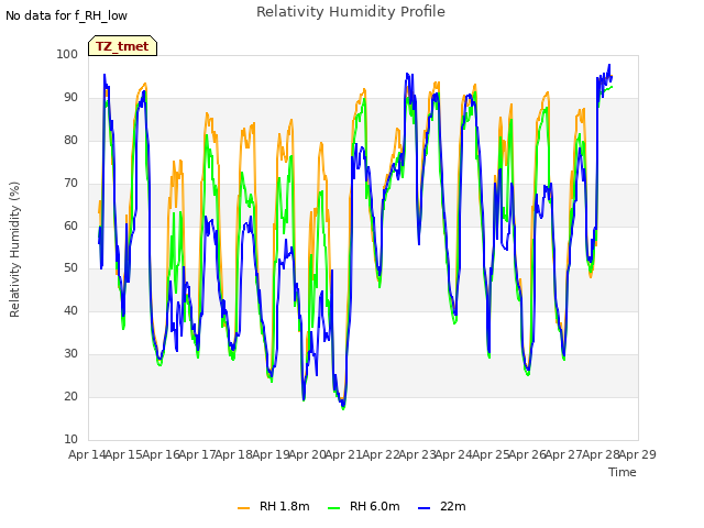 plot of Relativity Humidity Profile