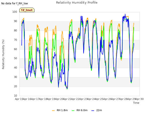 plot of Relativity Humidity Profile