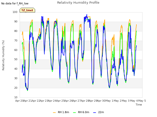 plot of Relativity Humidity Profile