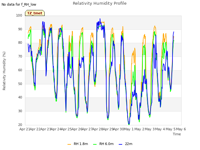 plot of Relativity Humidity Profile