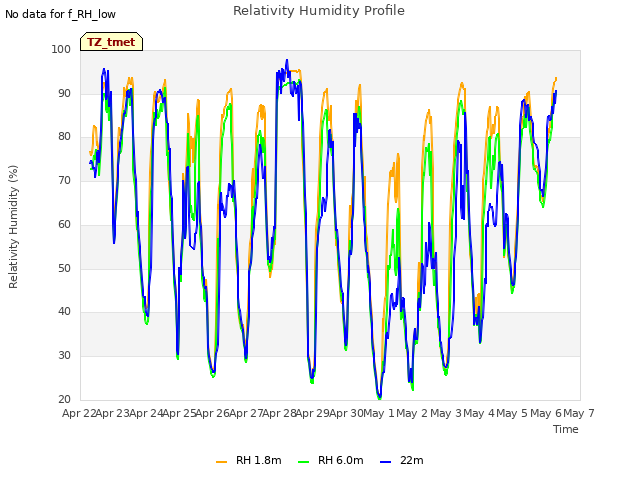 plot of Relativity Humidity Profile