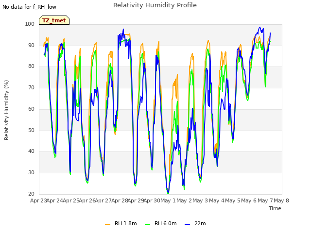 plot of Relativity Humidity Profile