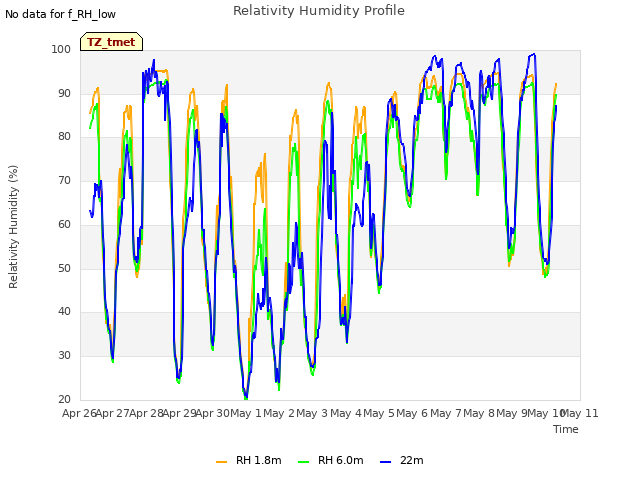 plot of Relativity Humidity Profile