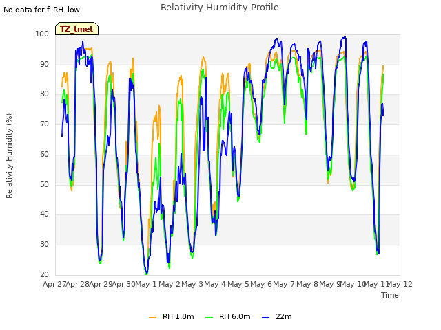 plot of Relativity Humidity Profile