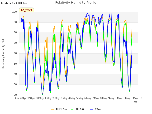 plot of Relativity Humidity Profile