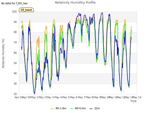 plot of Relativity Humidity Profile