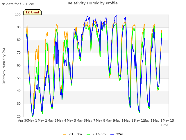 plot of Relativity Humidity Profile