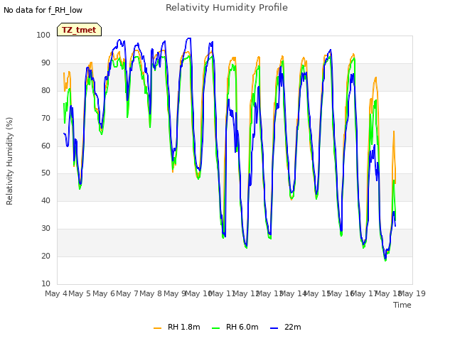 plot of Relativity Humidity Profile