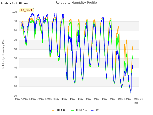 plot of Relativity Humidity Profile