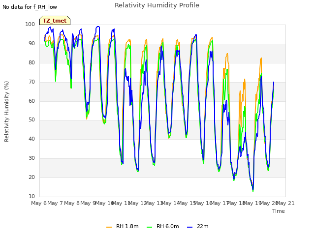plot of Relativity Humidity Profile