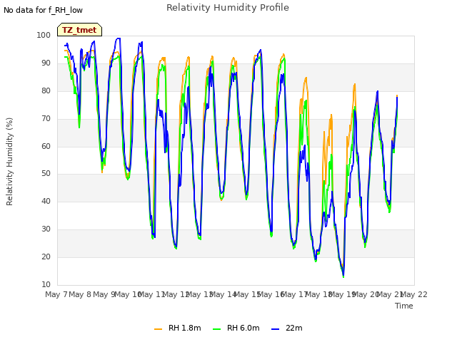 plot of Relativity Humidity Profile