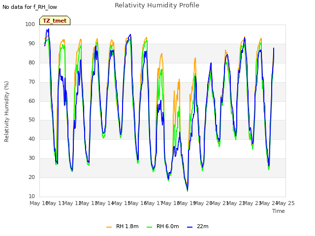 plot of Relativity Humidity Profile