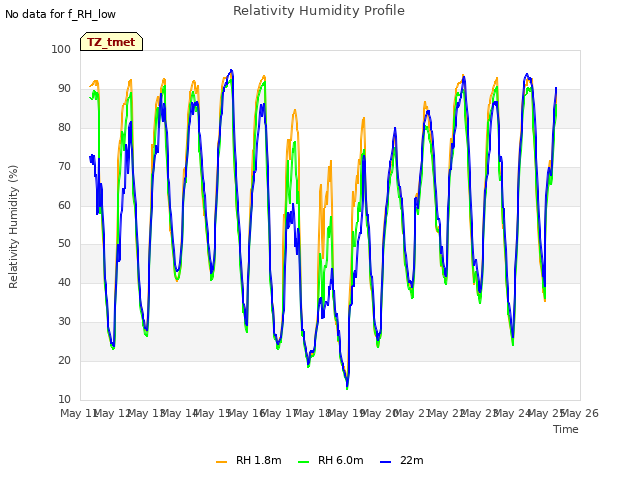 plot of Relativity Humidity Profile